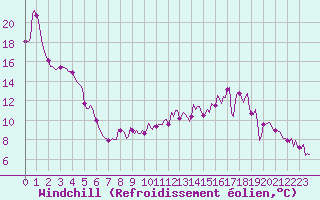 Courbe du refroidissement olien pour Sermange-Erzange (57)