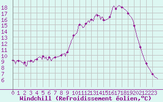 Courbe du refroidissement olien pour Lasfaillades (81)