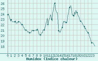 Courbe de l'humidex pour Xertigny-Moyenpal (88)