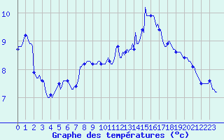 Courbe de tempratures pour Orschwiller (67)
