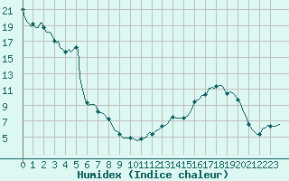 Courbe de l'humidex pour Saint-Laurent-du-Pont (38)