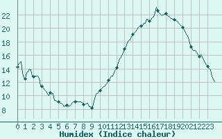 Courbe de l'humidex pour Carrion de Calatrava (Esp)