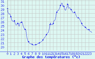 Courbe de tempratures pour Dourgne - En Galis (81)