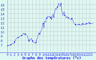 Courbe de tempratures pour Thorrenc (07)