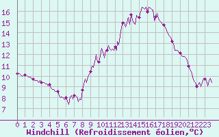 Courbe du refroidissement olien pour Mandailles-Saint-Julien (15)