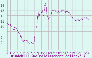 Courbe du refroidissement olien pour Gruissan (11)