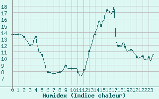 Courbe de l'humidex pour Recoubeau (26)