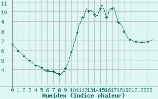 Courbe de l'humidex pour Gurande (44)