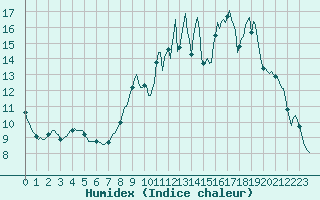 Courbe de l'humidex pour Sandillon (45)