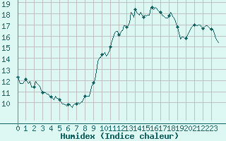 Courbe de l'humidex pour Saint-Just-le-Martel (87)