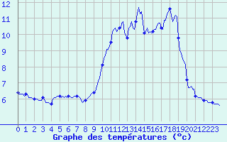 Courbe de tempratures pour Sallanches (74)