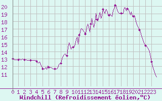 Courbe du refroidissement olien pour La Meyze (87)