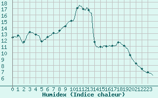 Courbe de l'humidex pour Perpignan Moulin  Vent (66)