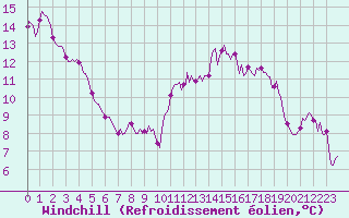 Courbe du refroidissement olien pour Le Luc (83)