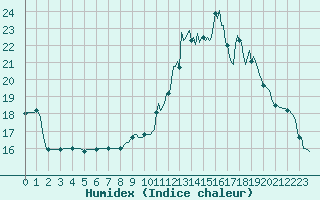 Courbe de l'humidex pour Saint-Yrieix-le-Djalat (19)