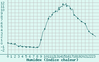 Courbe de l'humidex pour La Foux d'Allos (04)