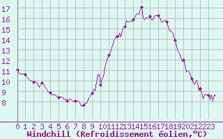 Courbe du refroidissement olien pour Saint-Martial-de-Vitaterne (17)