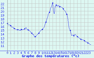 Courbe de tempratures pour Gruissan (11)