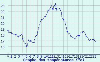 Courbe de tempratures pour Brigueuil (16)