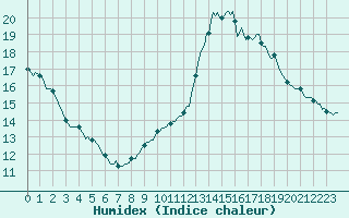 Courbe de l'humidex pour Lemberg (57)