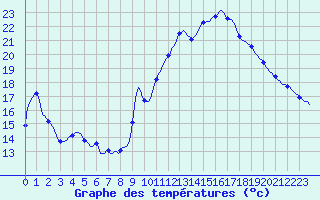 Courbe de tempratures pour Haegen (67)