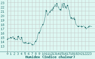 Courbe de l'humidex pour Vence (06)