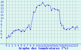Courbe de tempratures pour Bard (42)