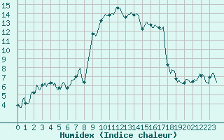 Courbe de l'humidex pour Bard (42)