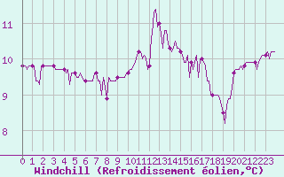 Courbe du refroidissement olien pour Hd-Bazouges (35)