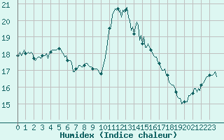 Courbe de l'humidex pour Lunel (34)