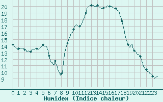 Courbe de l'humidex pour Sant Quint - La Boria (Esp)