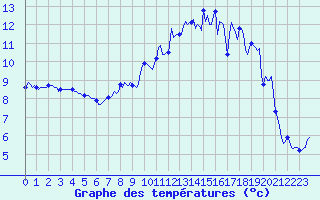 Courbe de tempratures pour Mrringen (Be)