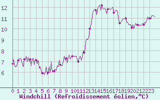 Courbe du refroidissement olien pour Paris Saint-Germain-des-Prs (75)