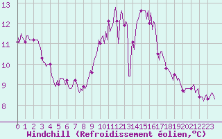 Courbe du refroidissement olien pour Sainte-Ouenne (79)