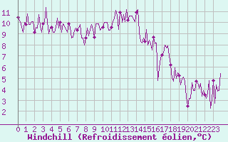 Courbe du refroidissement olien pour Neuville-de-Poitou (86)