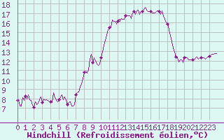 Courbe du refroidissement olien pour Vence (06)