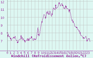 Courbe du refroidissement olien pour Lans-en-Vercors - Les Allires (38)