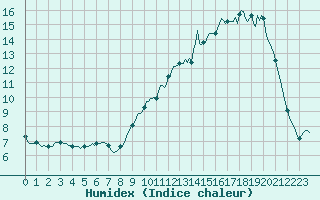 Courbe de l'humidex pour Saffr (44)