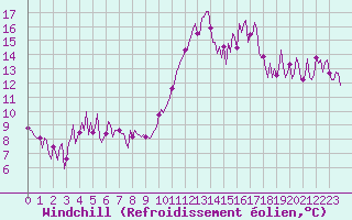 Courbe du refroidissement olien pour Montredon des Corbires (11)