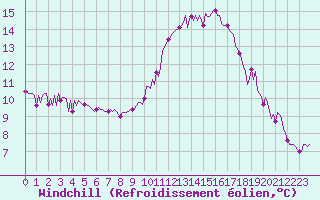 Courbe du refroidissement olien pour Tigery (91)