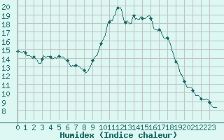 Courbe de l'humidex pour Cavalaire-sur-Mer (83)