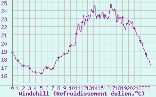 Courbe du refroidissement olien pour Cavalaire-sur-Mer (83)