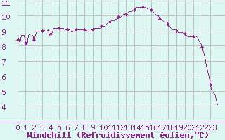 Courbe du refroidissement olien pour Mazinghem (62)