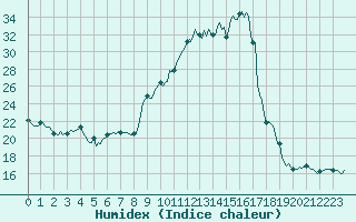 Courbe de l'humidex pour Thorrenc (07)