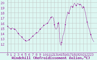 Courbe du refroidissement olien pour Lasne (Be)