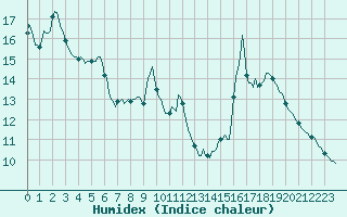 Courbe de l'humidex pour Bras (83)