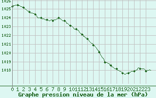 Courbe de la pression atmosphrique pour Puy-Saint-Pierre (05)