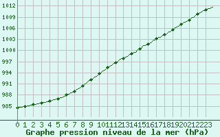 Courbe de la pression atmosphrique pour Almenches (61)