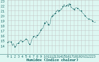 Courbe de l'humidex pour Baron (33)