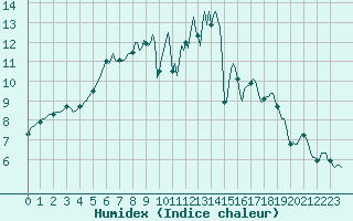 Courbe de l'humidex pour Caix (80)